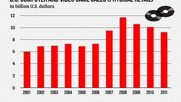 Wartość sprzedaży gier w pudełkach najniższa od 2006 roku, rynek gier się zmienia