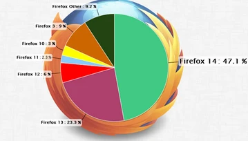 Znacznie szybsza adopcja nowych wersji Firefoksa. Trzeba było tak od razu!