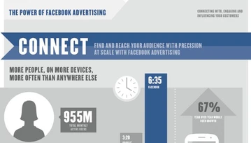 Facebook przesłał nam infografikę z najnowszymi danymi o serwisie