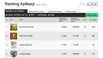 Najlepsi polscy developerzy aplikacji mobilnych w Lipcu 2012 (ranking)