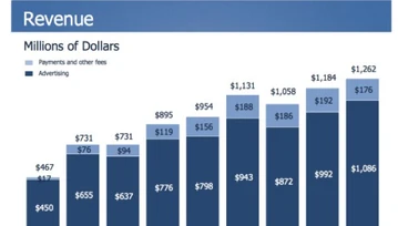 Facebook ogłosił wyniki finansowe - pierwszy raz podał przychody z mobile!