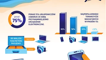 Ponad 75 proc. z nas spędza wakacje z elektroniką, ale w domu zostają tablety, czytniki i laptopy