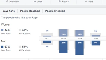 Nowe statystyki dla stron na Facebooku dostępne dla wszystkich. Ale co z tego, skoro Edge Rank wariuje?