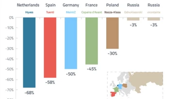 NK nie daje rady? Zobaczcie jak Facebook niszczy inne europejskie społecznościówki 