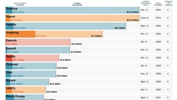 Klub miliarda dolarów - tak, startupów