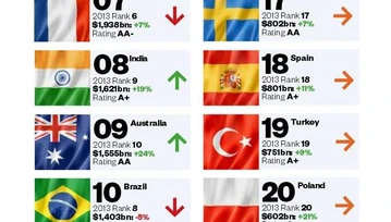 Marka "Polska" coraz droższa, ale są powody do niepokoju