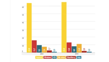 Mamy dane o polskim rynku mobilnym 2015!