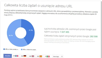 Milion linków zgłoszonych do usunięcia z Google. Nowe prawo unijnne jest szalenie popularne