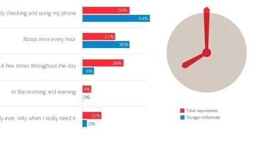 Ludzie drwią z kobiety, bo wrzeszczała, gdy padł jej telefon. Ale sami mają podobny problem