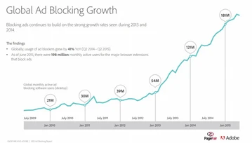 Blokowanie reklam z każdym rokiem jest coraz popularniejsze