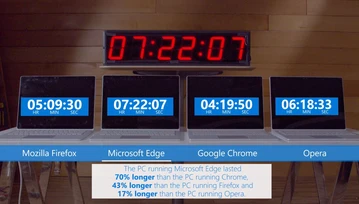 Chrome przegrywa z kretesem, Edge bezkonkurencyjna - Microsoft i test baterii laptopa