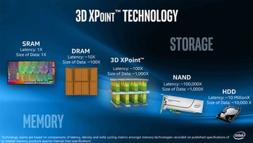 Tak powinni to zrobić od początku. Nowe dyski Intel Optane będą przełomem na rynku SSD