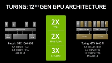 GeForce GTX 1660 w marcu, a GTX 1650 w kwietniu - NVIDIA nie zwalnia tempa