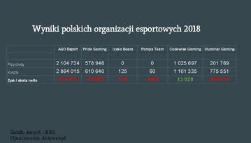 Czy w Polsce da się zarobić na esporcie? Sprawdziłem wyniki finansowe organizacji