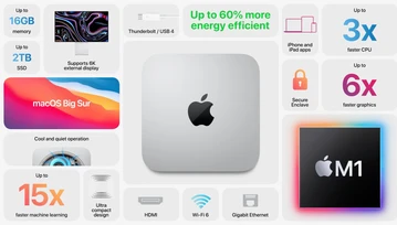 Mac Mini z procesorem M1 w Japonii. Sprzedaż eksplodowała