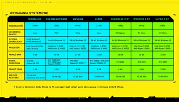 Wymagania sprzętowe Cyberpunk 2077 na PC są bardzo... różne