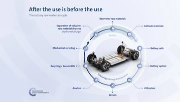 Zużyty lub uszkodzony akumulator z auta elektrycznego? Volkswagen ma przynajmniej trzy sposoby na jego użycie