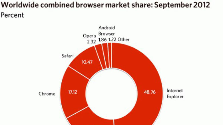 Chrome przestał zdobywać nowych użytkowników, a ja od tygodnia na Firefoksie