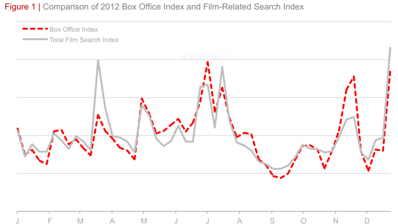 Co Google może zrobić ze zgromadzonymi danymi? Na przykład przewidzieć przed premierą ile zarobi nowy film z dokładnością do 94%