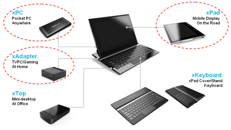 Jeden xPC zamiast komputera stacjonarnego, tabletu, a w przyszłości także smartfona