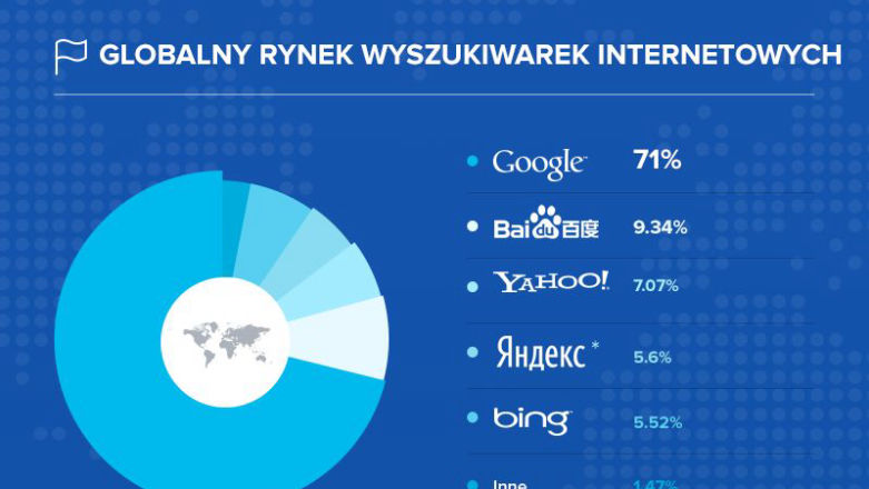 SEO - Różnice pomiędzy Polską, a resztą świata