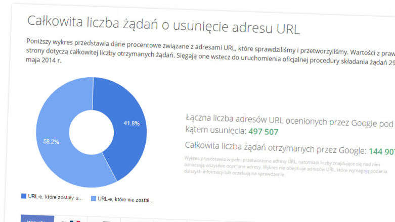 Już ponad 170 tys. linków zniknęło z wyszukiwarki Google, z czego blisko 4 tys. na wniosek Polaków 