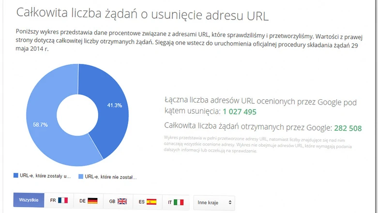 Milion linków zgłoszonych do usunięcia z Google. Nowe prawo unijnne jest szalenie popularne