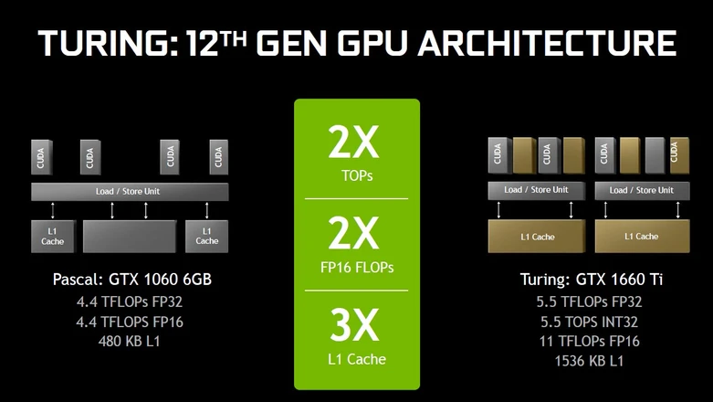 GeForce GTX 1660 w marcu, a GTX 1650 w kwietniu - NVIDIA nie zwalnia tempa