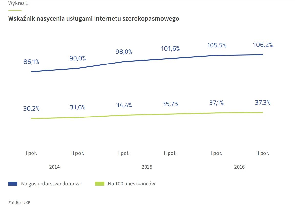 Rynek Telekomunikacyjny W Polsce W 2016 Roku Jak Się Prezentuje 0648